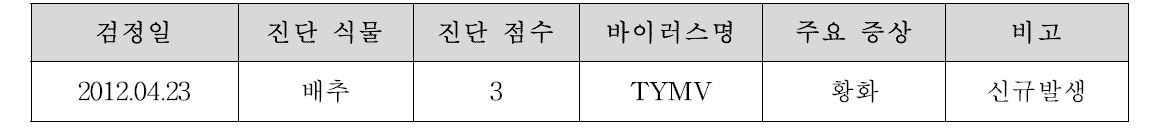 대용량 유전자 진단 기술(LSON칩) 검정에 의한 임상진단