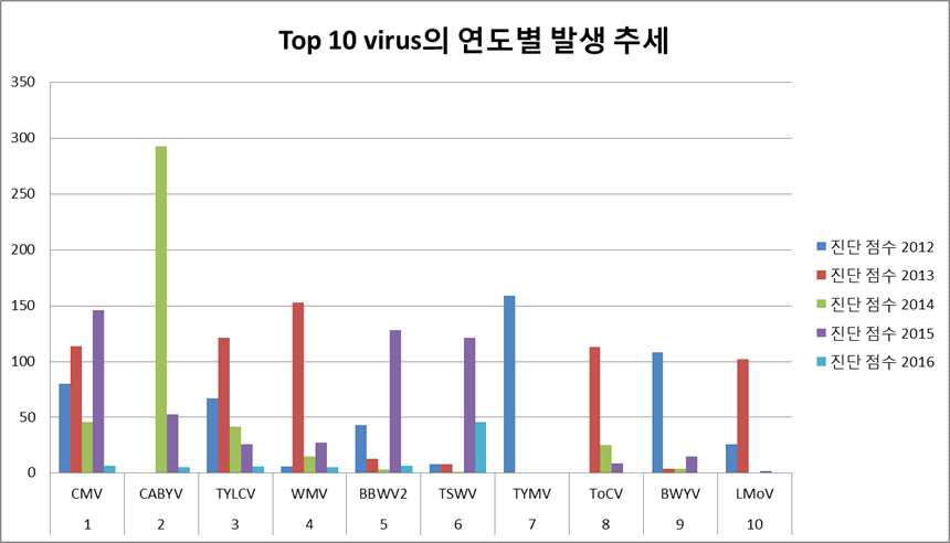 임상진단 의뢰 시료의 진단점수 기준 상위 10종 바이러스 연도별 변화 추세