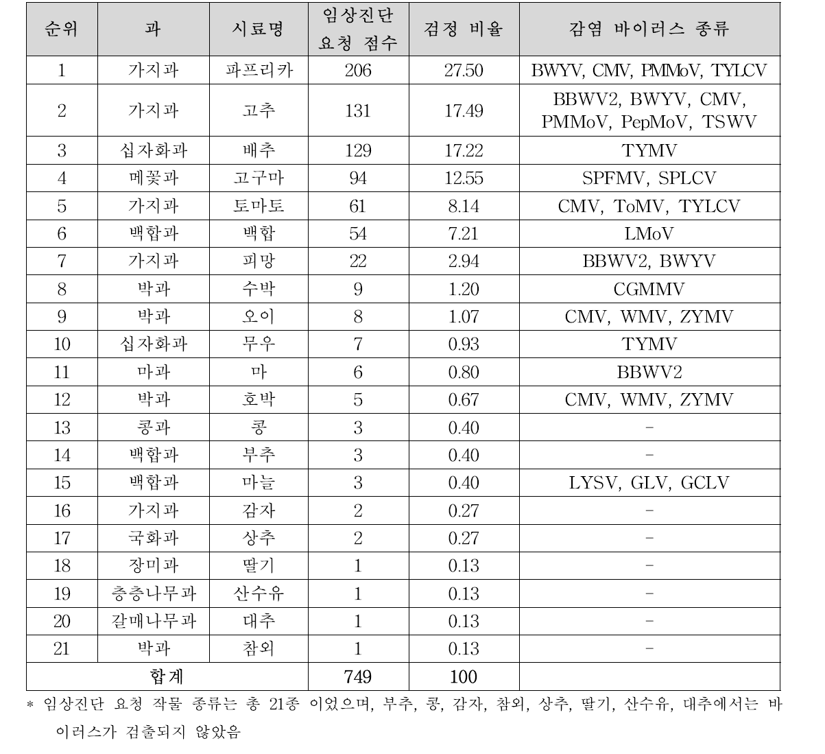 2012 농업현장 요청 작물별 감염 바이러스 종류