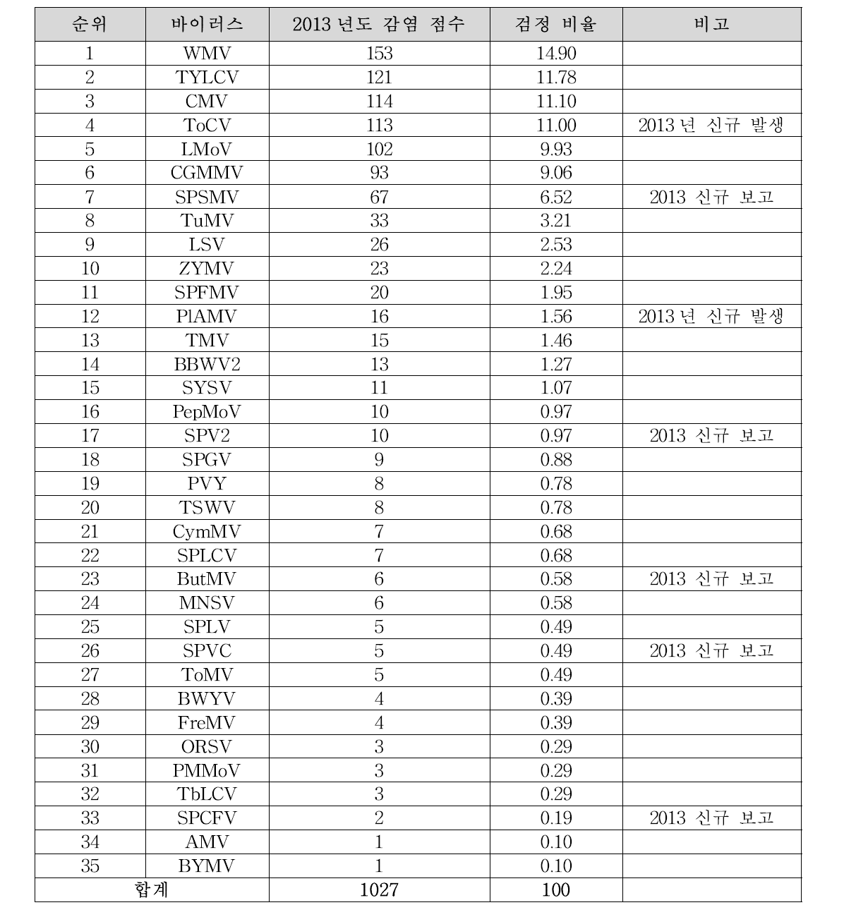 2013년도 농업현장에서 의뢰된 바이러스별 감염 점수 및 감염률