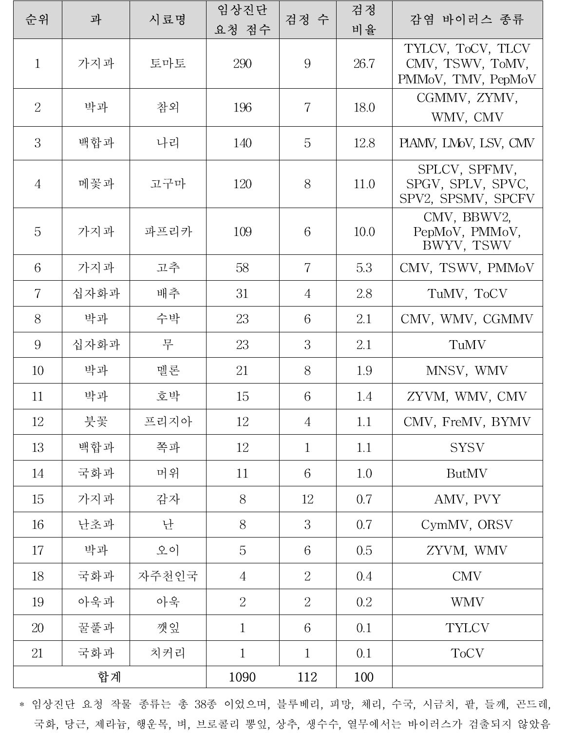 2013 농업현장 요청 작물별 감염 바이러스 종류