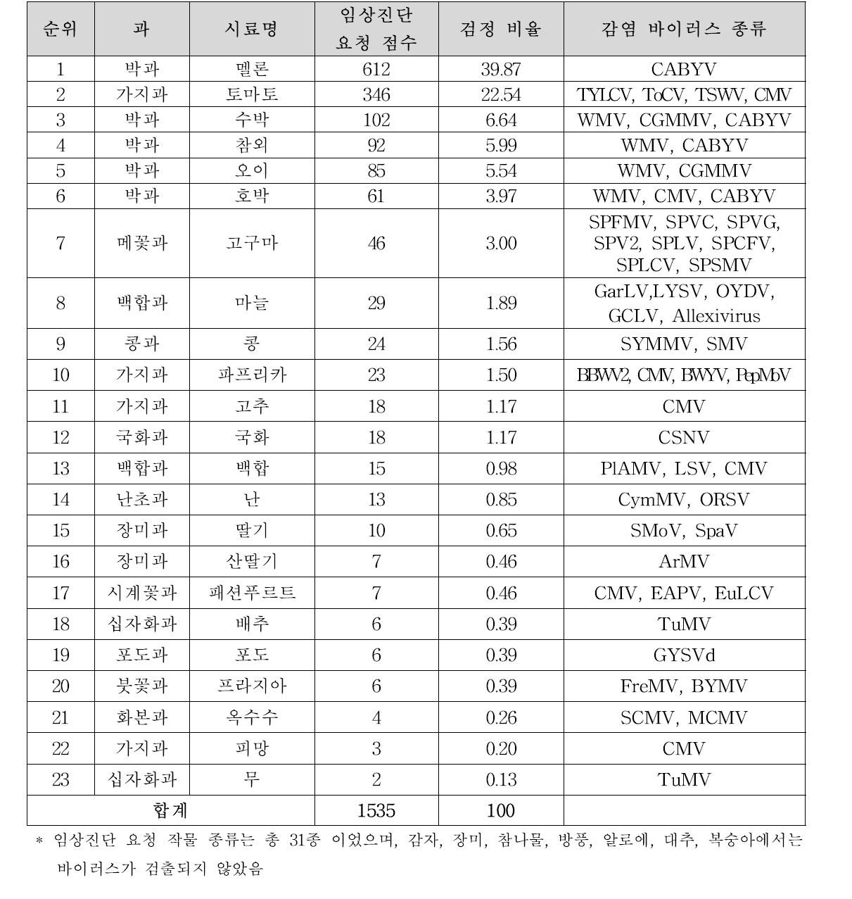 2014 농업현장 요청 작물별 감염 바이러스 종류