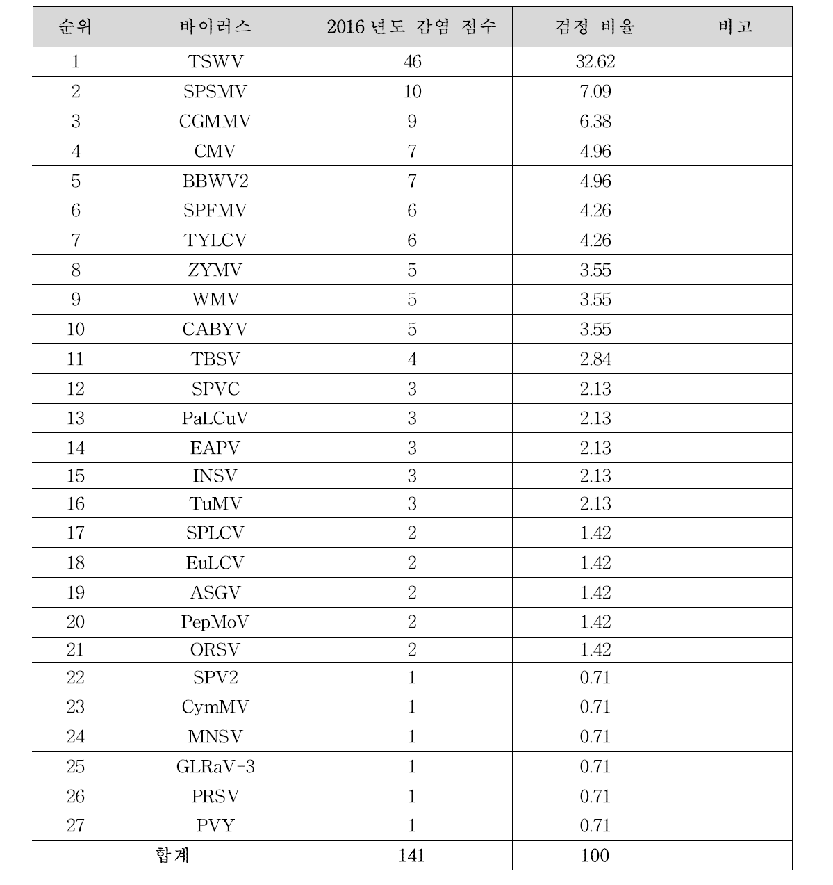 2016년도 농업현장에서 의뢰된 바이러스별 감염 점수 및 감염률