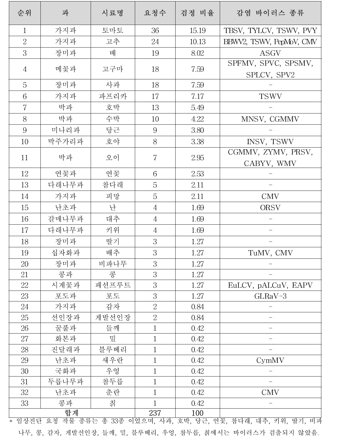 2016 농업현장 요청 작물별 감염 바이러스 종류