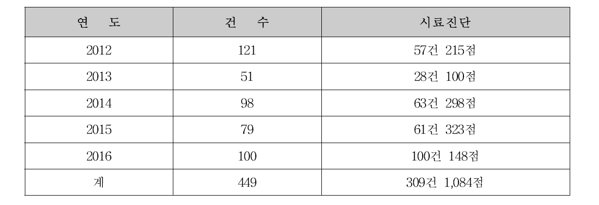 연도별 병원균 임상진단 건수