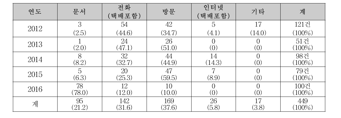 수단별 진단의뢰 건수