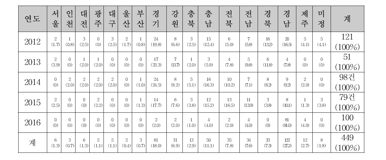 지역별 진단의뢰 건수