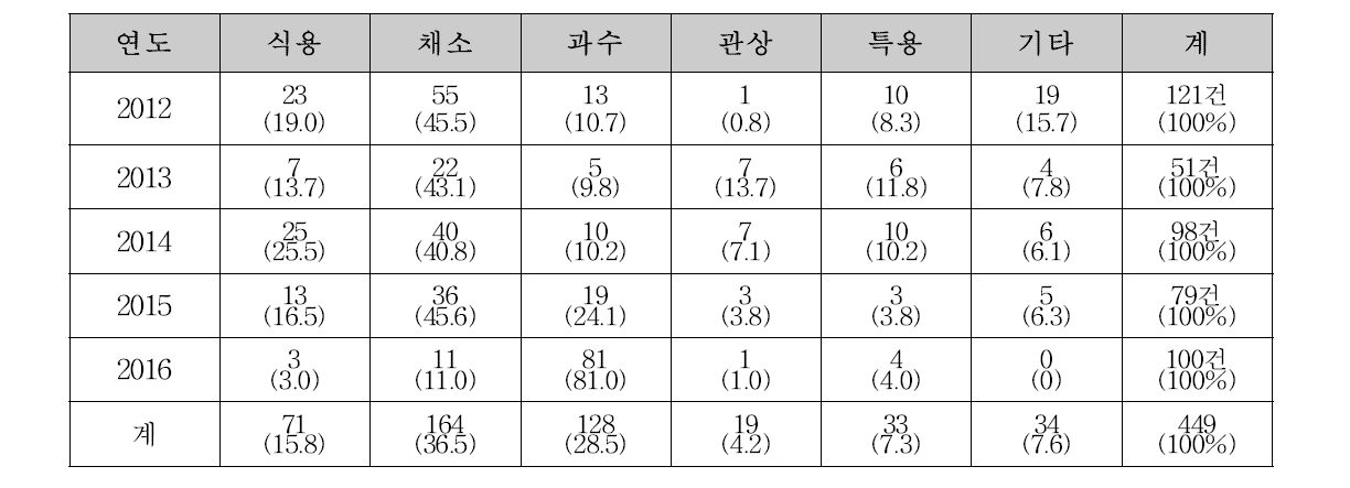 기주별 진단의뢰 건수