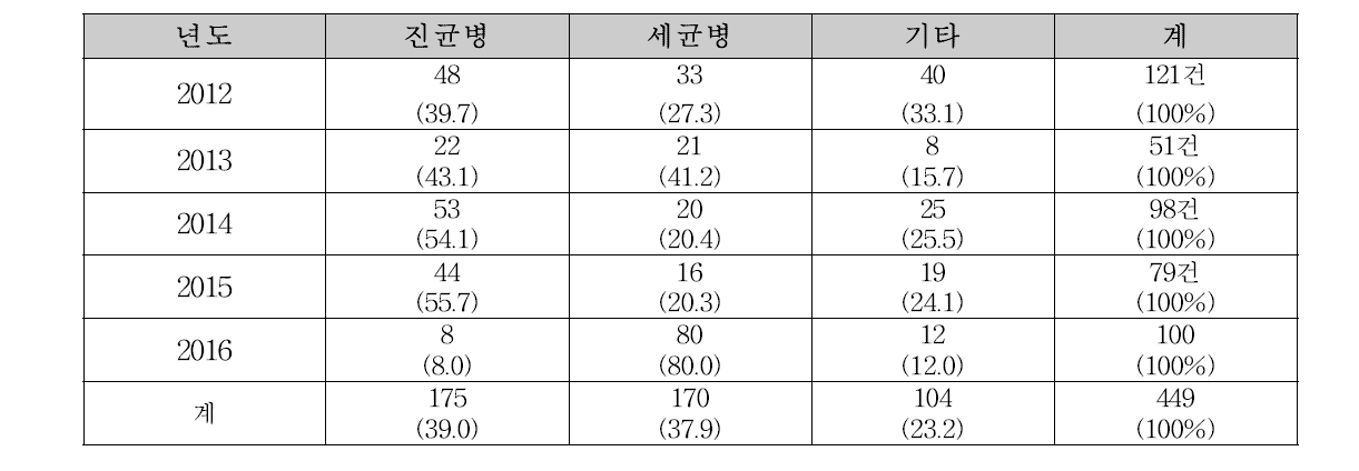 진단 결과별 분류