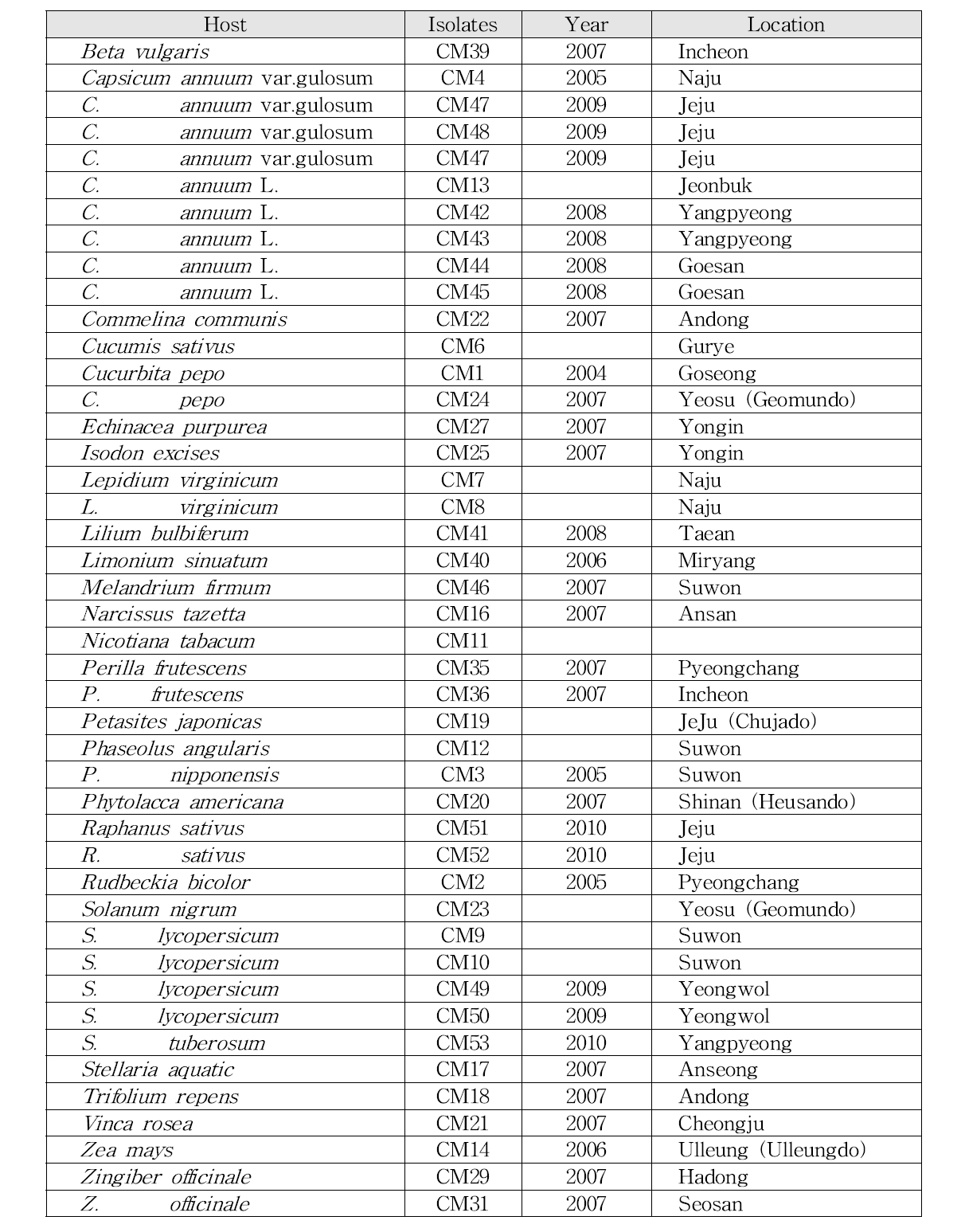 List of CMV isolates collected on various host in Korea analyzed in this study.