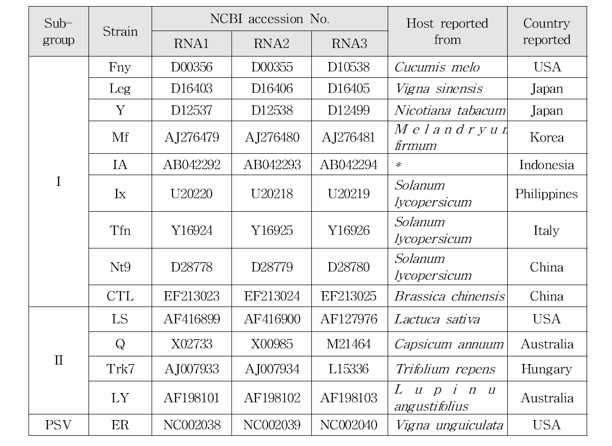 Accession number, host and conttry of previouly reported CMV isolates in Genbank.