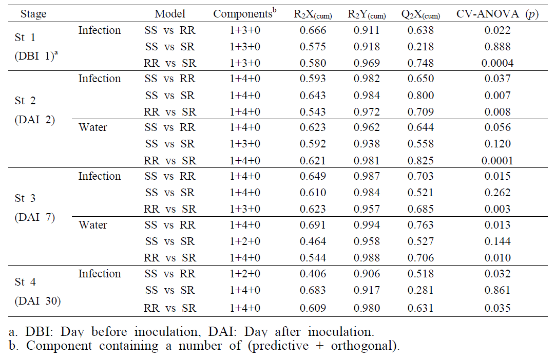 OPLS-DA parameters of each compared models and score of cross-validation ANOVA