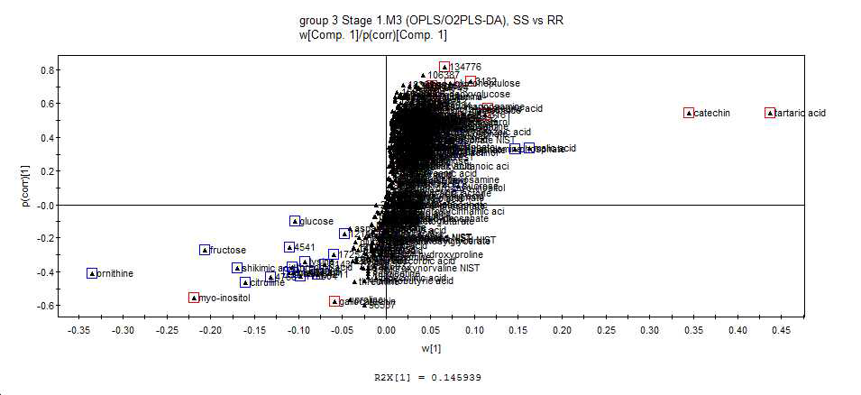 OPLS-DA 모델에서 제공하는 p(corr)값과 이를 기준으로 VIP(청색박스)에서 선택된 유의한 대사체(붉은색박스)
