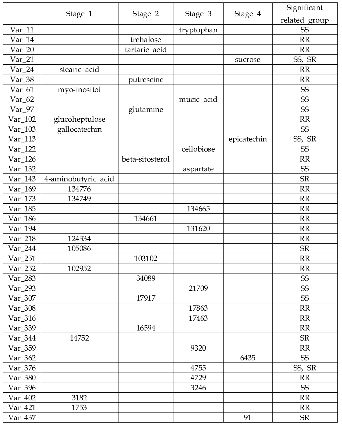 각 시기별 저항성 그룹별 차이에 영향하는 대사체의 목록