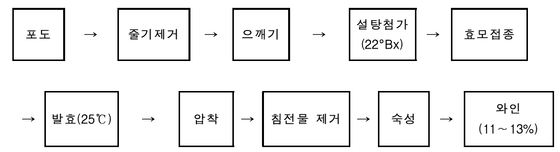 포도주 제조 공정도