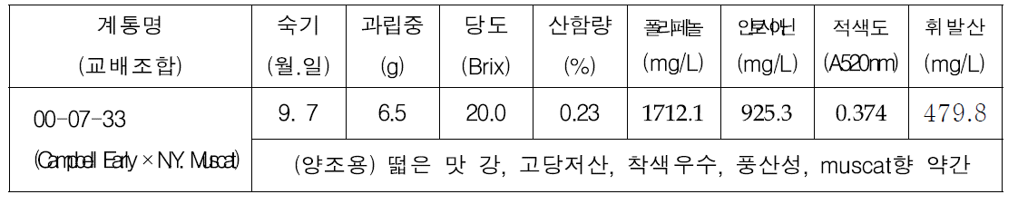 원교라-46호의 특성