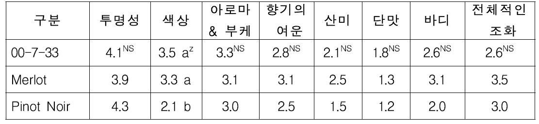 00-7-33(원교 라-46호) 계통 기호도 평가