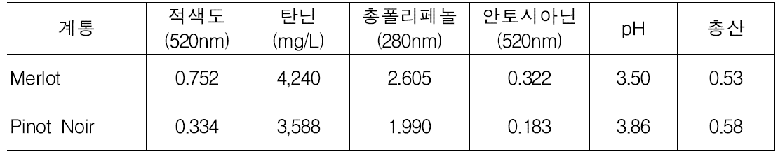 원교 라-46호 기호도 평가에 사용된 수입 와인의 양조 특성