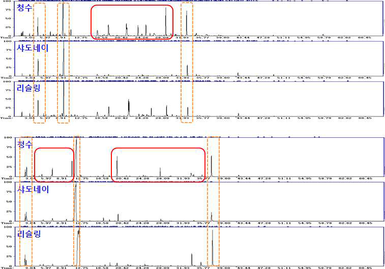 청수, 리슬링, 샤도네이의 과실 및 와인의 GC/MS 크로마토그래피(위: 과실, 아래: 와인)