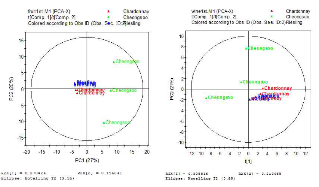 청수, 리슬링, 샤도네이 품종의 향기 성분에 관한 주성분 분석(좌 : 과실, 우: 와인)