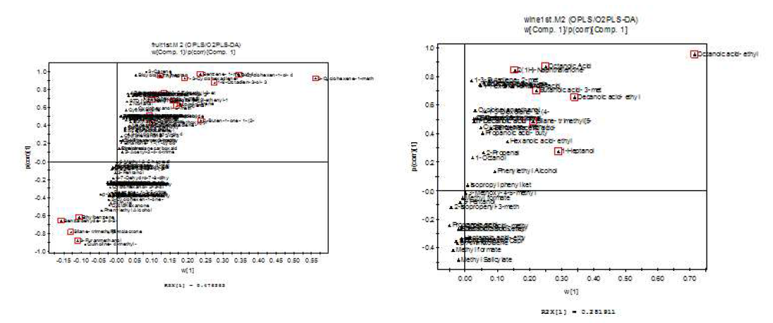 청수, 리슬링, 샤도네이 향기 성분 물질의 통계 분석(좌 : 과실, 우: 와인)