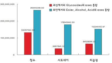 과실 및 와인의 품종간 향기 성분량 분석 (area 총량)