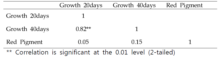 Correlation matrix between P. vitis mycelial growth (20days, 40days) and red pigment secretion