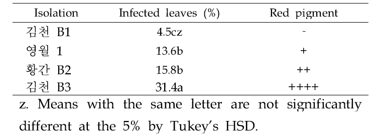 Pathogenicity test of four different isolates