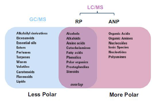 GC/MS와 LS/MS의 분석 가능 대사체의 차이