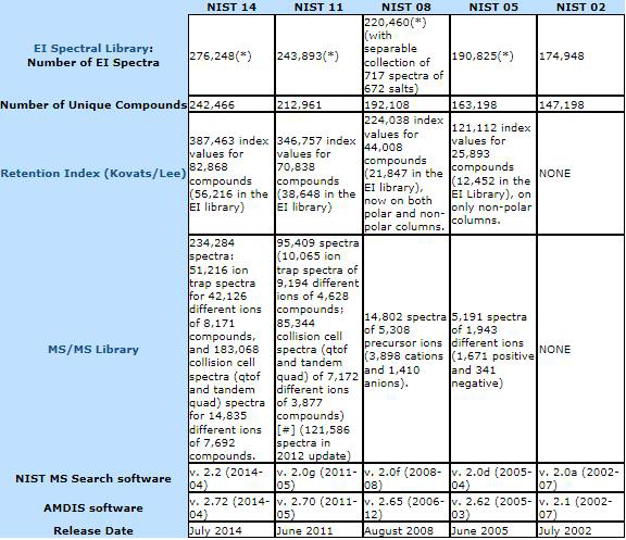 NIST DB의 버전별 차이