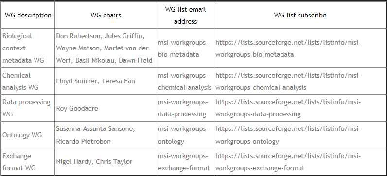 Metabolomics Standards Initiative (MSI)의 Working group