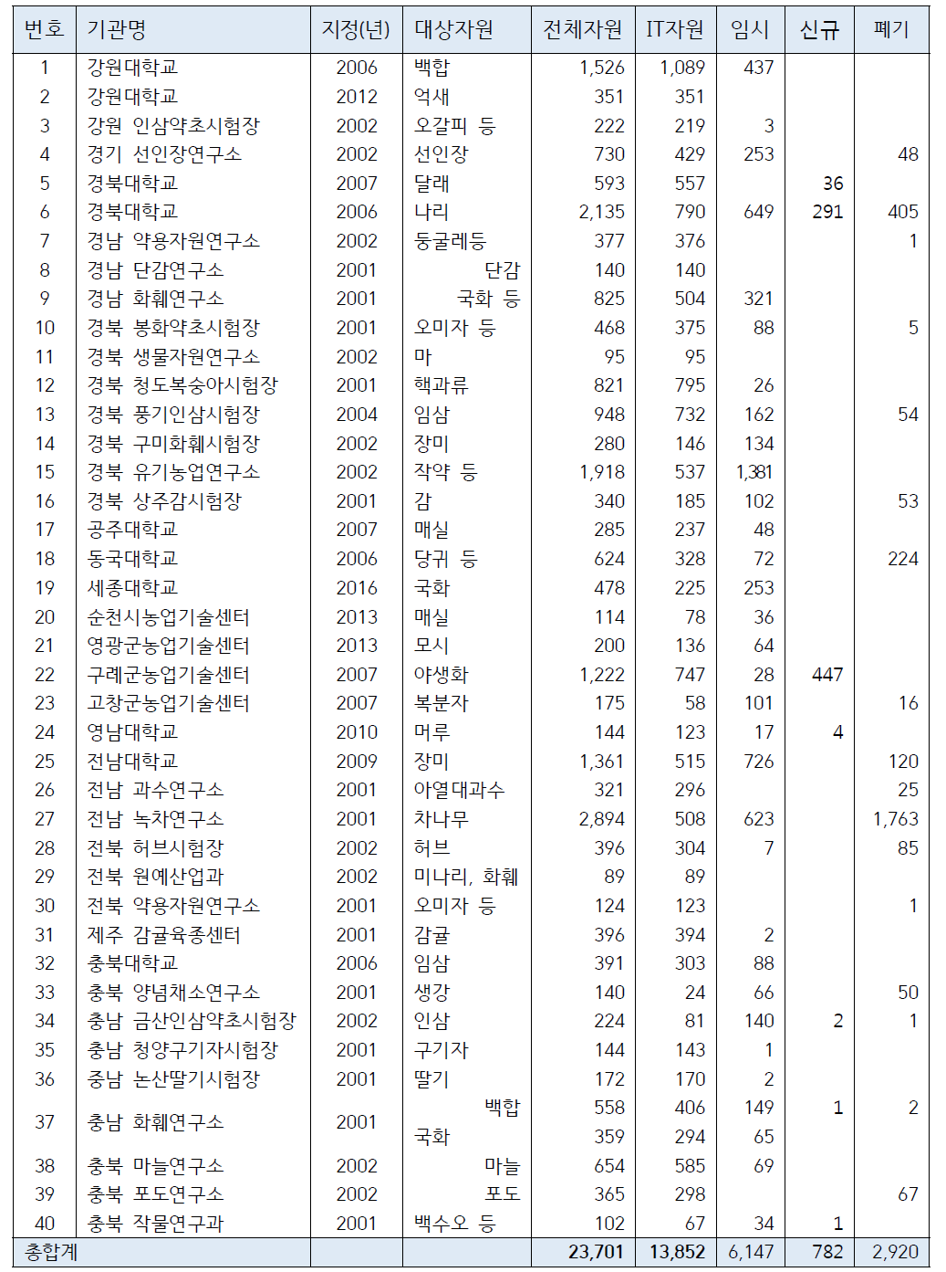 농업생명자원 관리기관 영양체 자원현황(자원수)