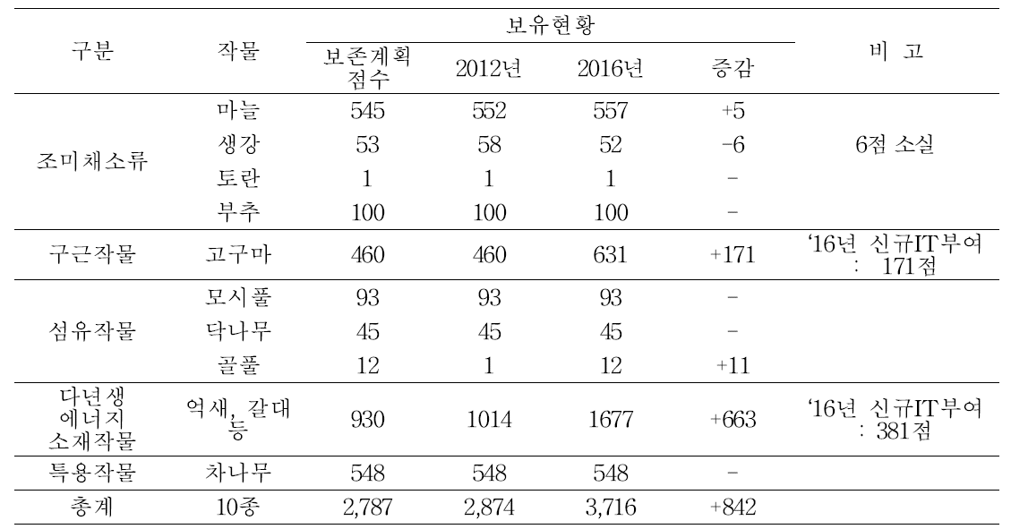 남부 영양체 유전자원 보존 현황