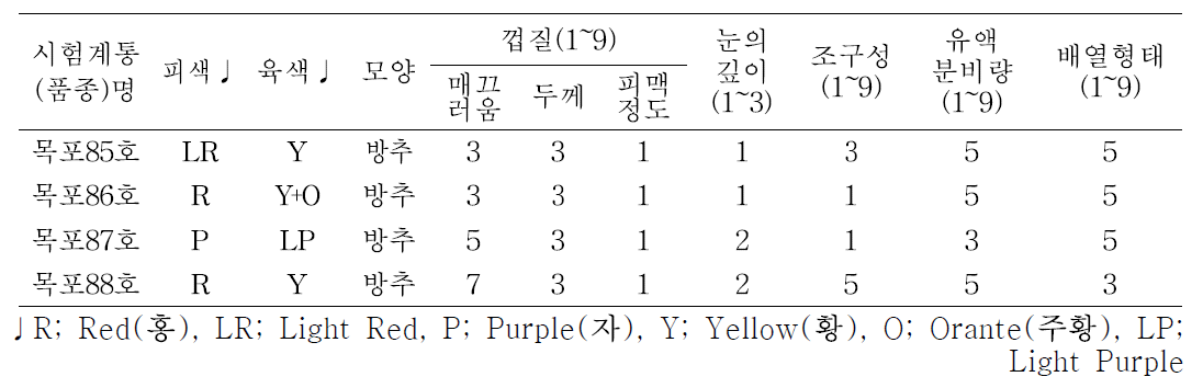 고구마 신규 도입유전자원 괴근 특성