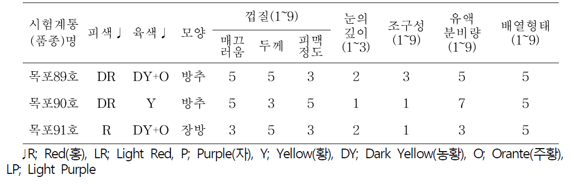 고구마 신규 유전자원 괴근 특성