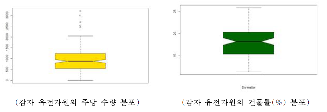 감자 유전자원의 주당 수량 및 건물률 분포