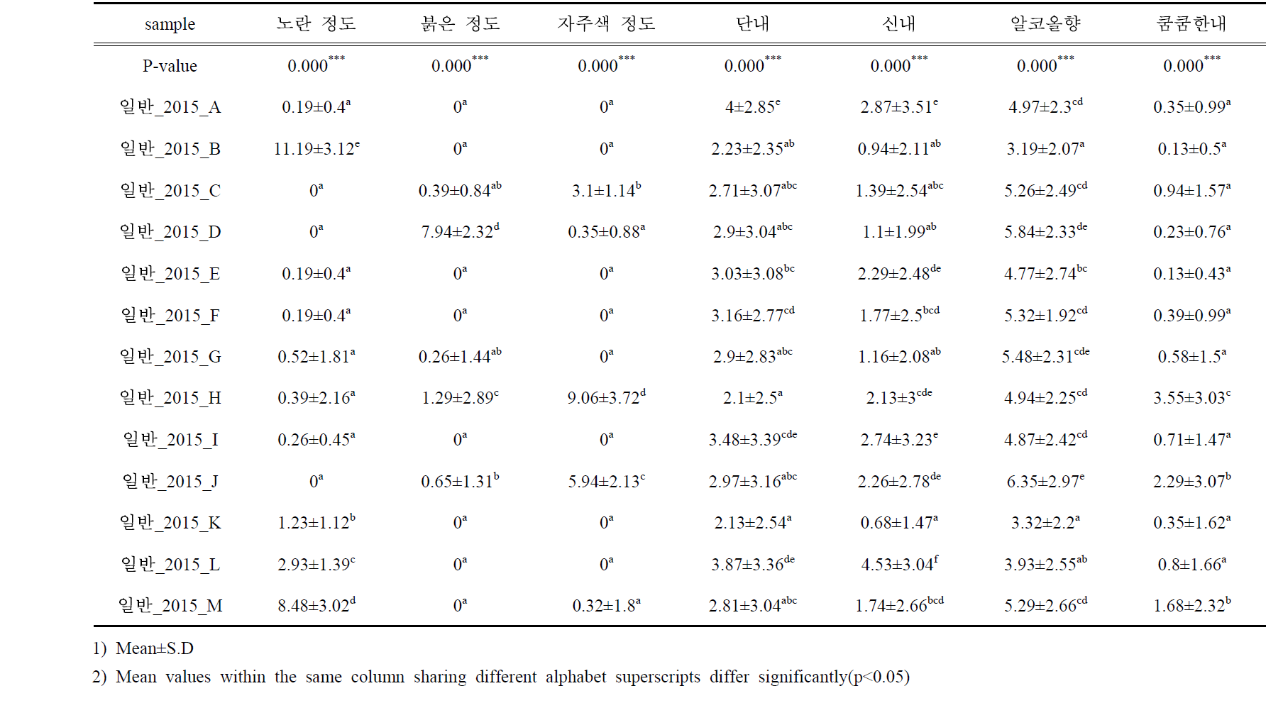 일반증류주 13종 시료의 관능적 특성 항목의 평균과 표준편차