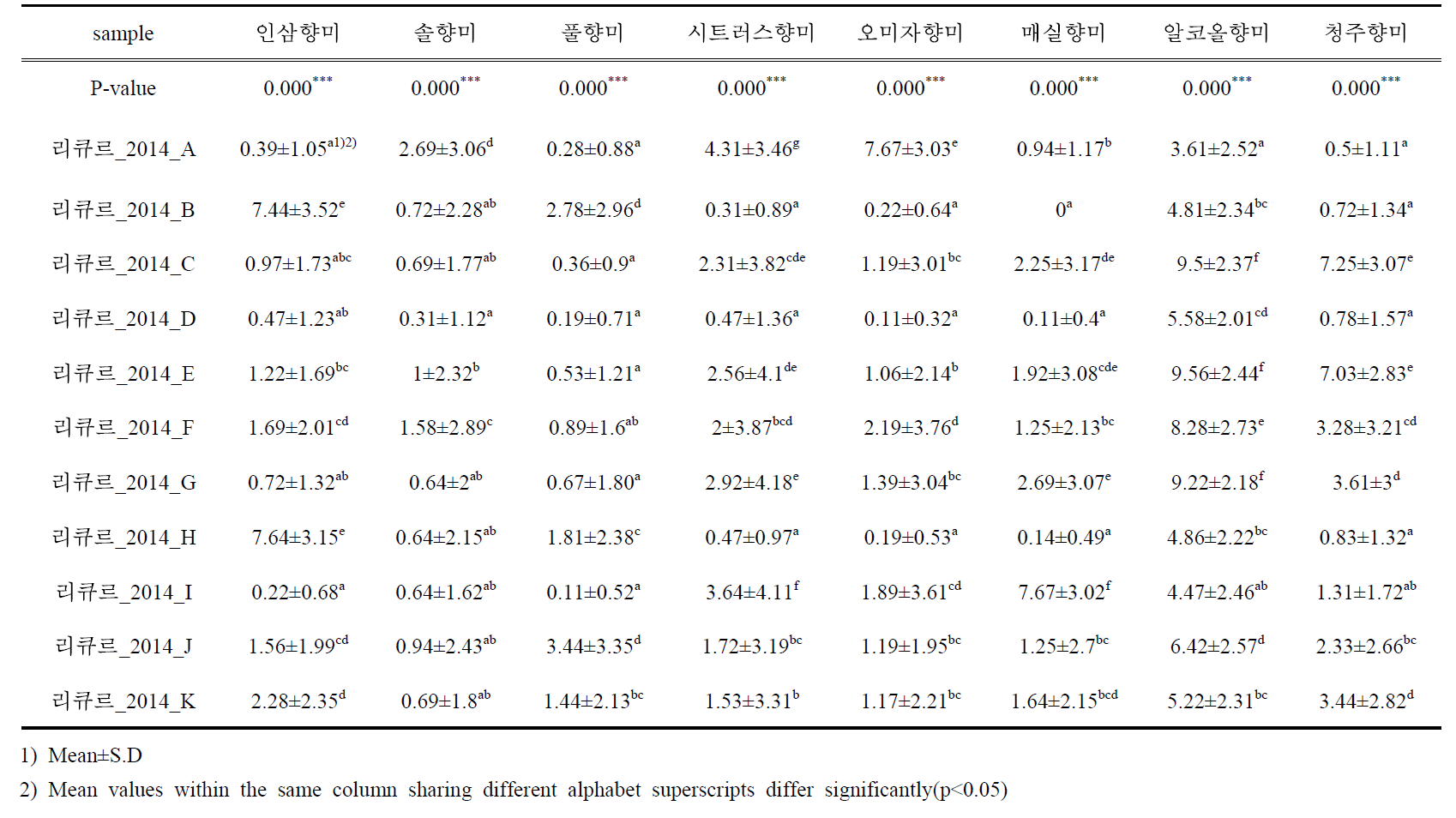 리큐르 11종 시료의 관능적 특성 항목의 평균과 표준편차