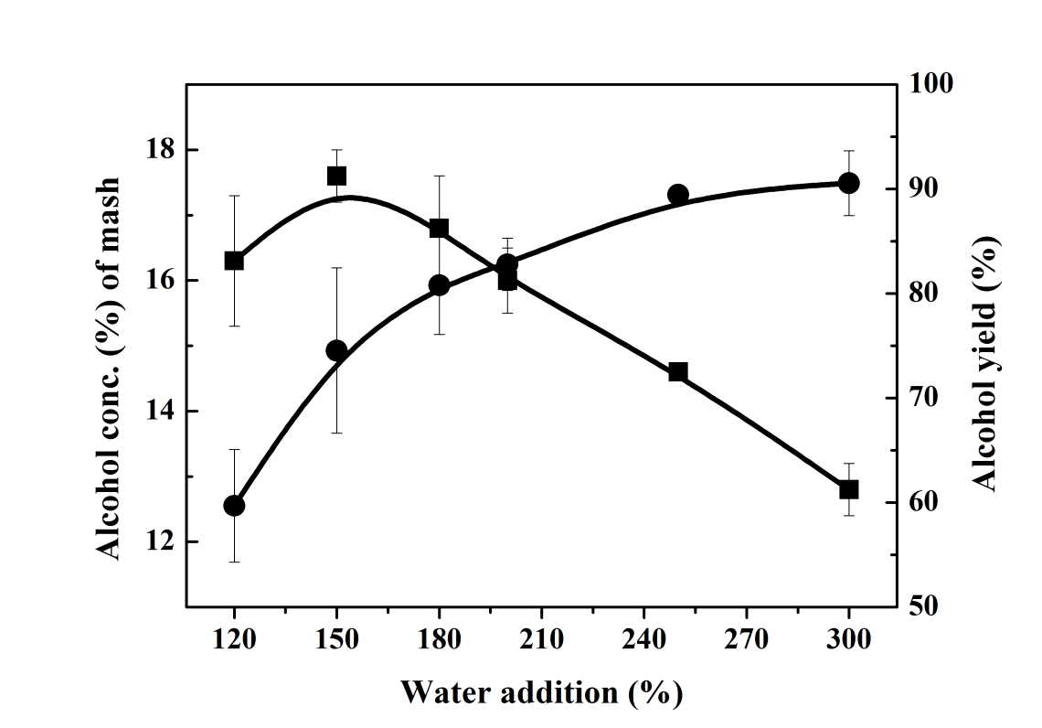 Changes in alcohol content (■) and alcohol yield (●) of mash based on amount of water added