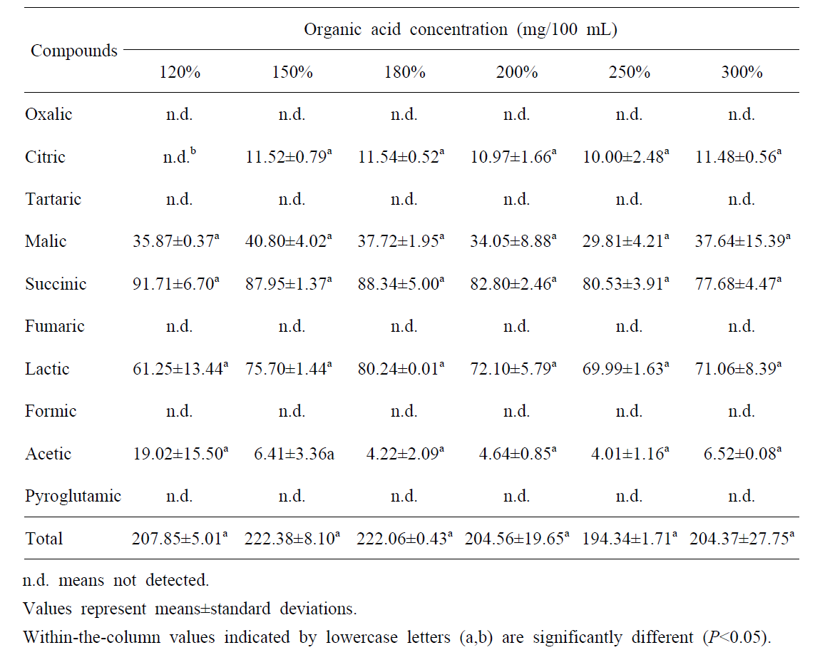 Changes in organic acid content of mash based on varying amount of water added
