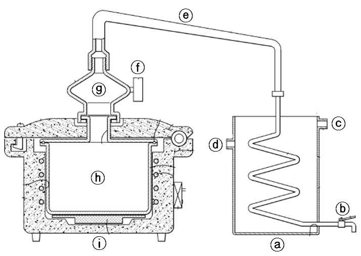 Pot distillation unit. a: Condenser; b: Outlet valve; c: Cooling water inlet; d: Cooling water outlet; e: Swan’s neck; f: Thermometer; g: Header chamber; h: Mash tank; i: Electric heater
