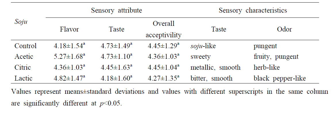 Sensory properties of soju, with adjusted alcohol content of 25%