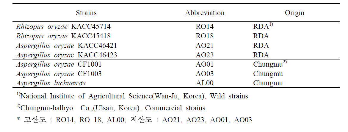 Fungal strains used in the production of 낱알누룩