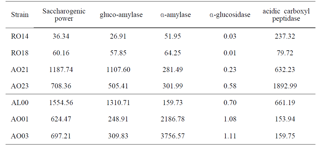 The enzyme activity(U/g wet base) of wheat-Koji with various fungal strains