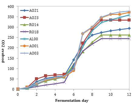 Changes in CO2 evolved of lyangju mash with various rice-Koji