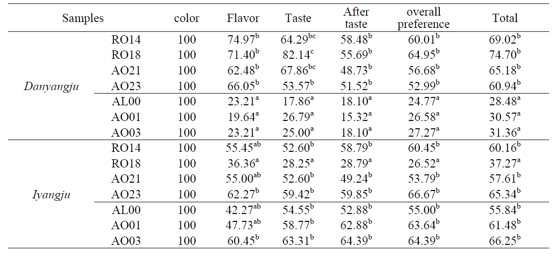 Sensory evaluation of distilled Soju