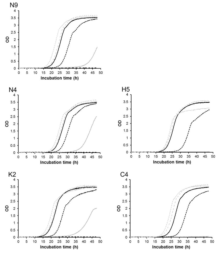 The growth curves of yeast cultured in YPD mediums under different pH