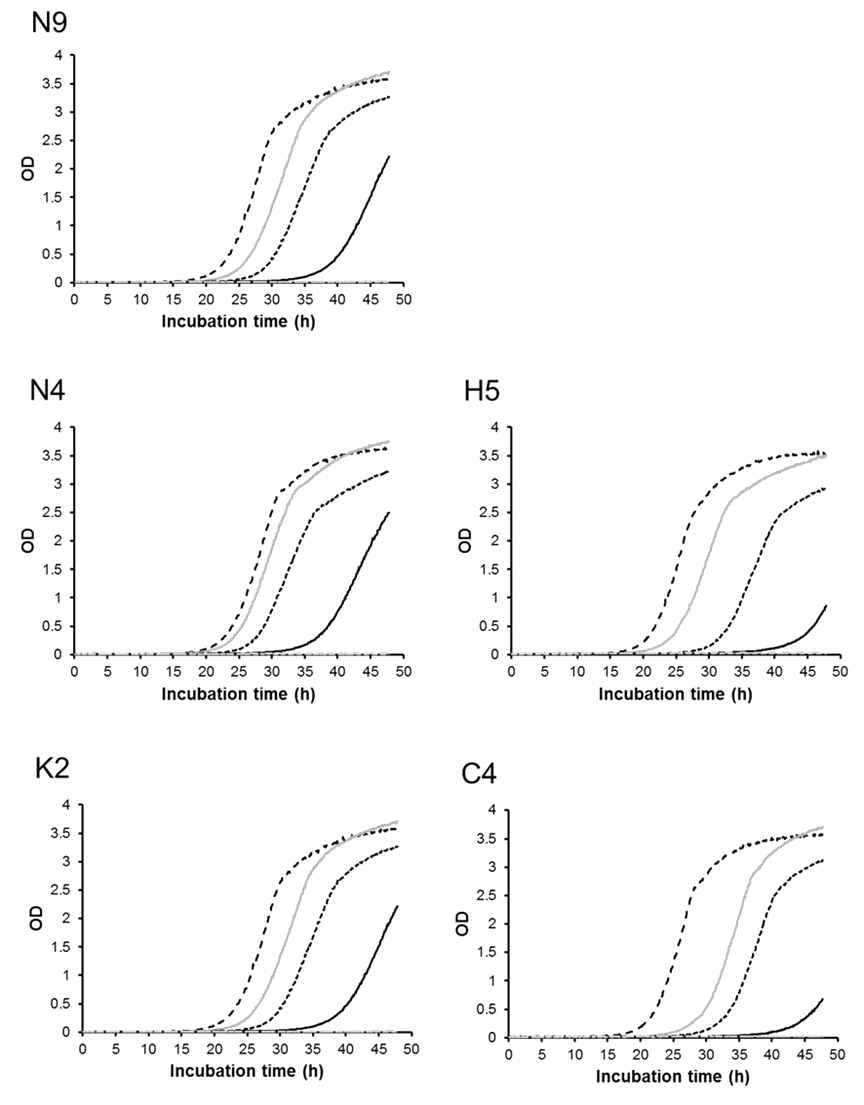 The growth curves of yeast cultured in YPD mediums under different ethanol content