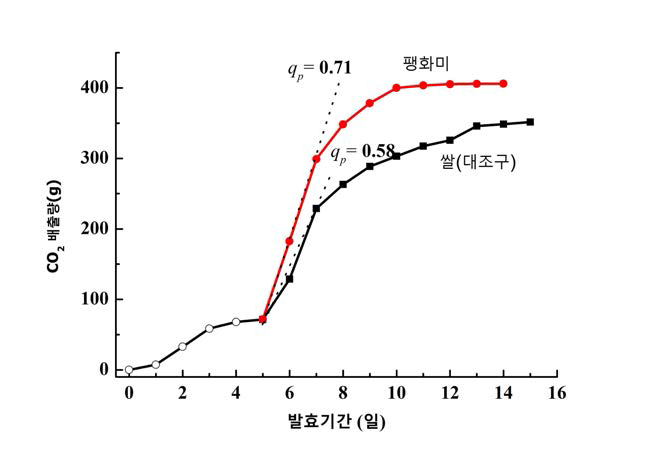 팽화미로 제조한 술덧의 발효경과. * qp=ln(X)/t, CO2 배출량/시간