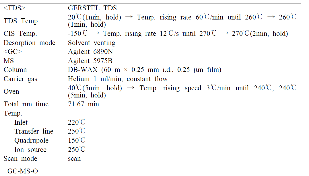 Analytical conditions of GERSTEL TDS and GC-MS
